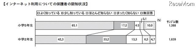 中2の保護者、子どものインターネット利用状況を2割が「知らない」 インターネット利用についての保護者の認知状況