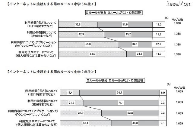 中2の保護者、子どものインターネット利用状況を2割が「知らない」 インターネットに接続をする際のルール（小学5年生）