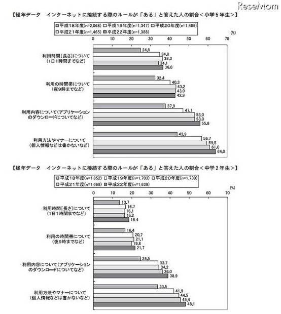 中2の保護者、子どものインターネット利用状況を2割が「知らない」 経年データ　インターネットに接続する際のルールが「ある」