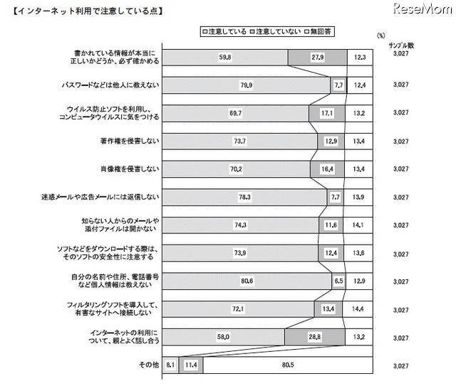 中2の保護者、子どものインターネット利用状況を2割が「知らない」 インターネット利用で注意している点