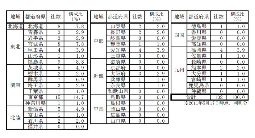 都道府県別倒産件数