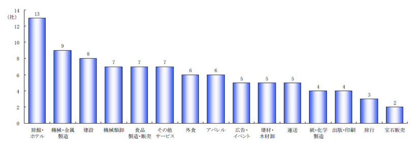 業種別倒産件数