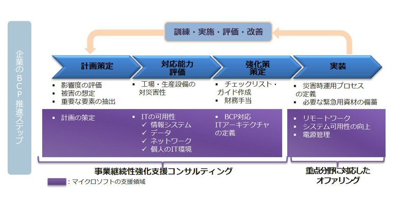 BCP（事業継続計画）推進ステップとマイクロソフトの支援領域