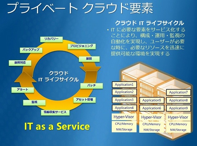 Microsoft Hyper-V Cloudの概要