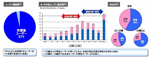 ユーザ属性の特徴