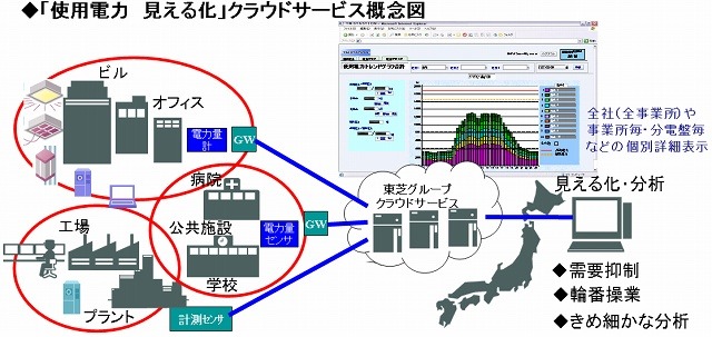 「使用電力見える化クラウドサービス」概念図