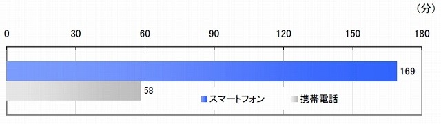 スマートフォン／携帯電話ユーザーの1日当りWeb閲覧時間