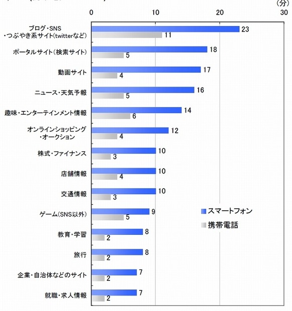 スマートフォン／携帯電話ユーザーのサイトジャンル別Web閲覧時間