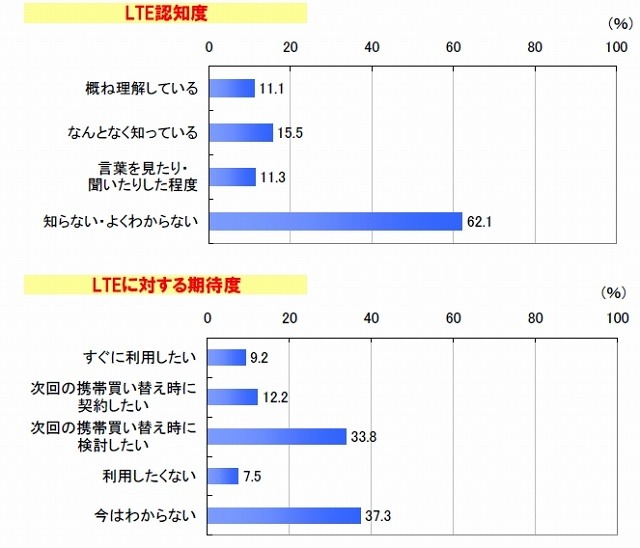 LTE認知度・普及期待度