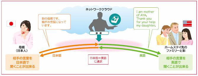 通訳電話の原理。2台の電話はネットワーク上のサーバでつながれる形。実際にはサーバから2つの端末に回線交換で電話がつながる「カンファレンス・ブリッジ」が仲介するようなイメージ。音声は、サーバ側の音声認識機能でテキスト化され、翻訳エンジンで翻訳。それらを音声合成で発話して、相手側に伝える仕組みだ