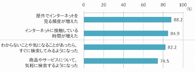 スマートフォンを使い始めたことによる意識や行動の変化（そう思う＋ややそう思う）