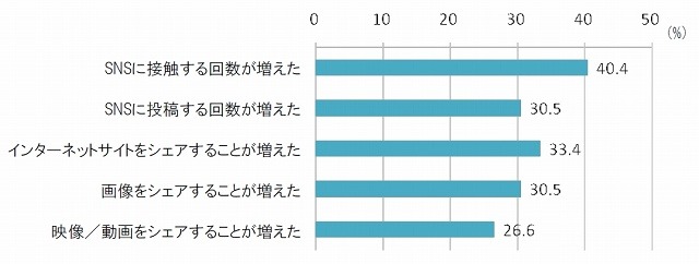 SNSの活用、データのシェアなど、あきらかに行動様式の変化にまで及んでいる