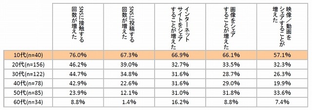 SNSの活用、データのシェアについての年代別の反応