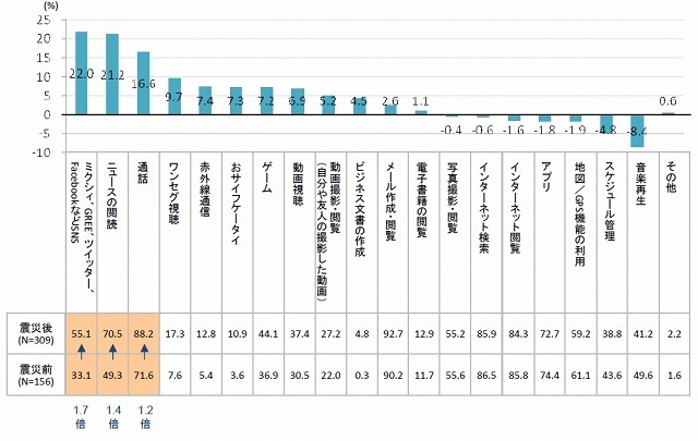 スマートフォンで利用する機能震災前／震災後比較（首都圏のみ）