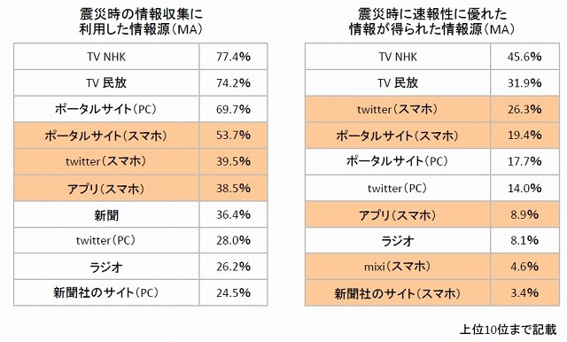 震災時の情報源