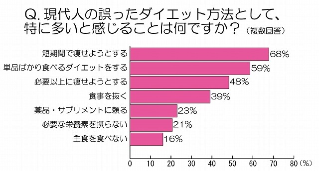 現代人の誤ったダイエット方法として、とくに多いと感じることは何ですか