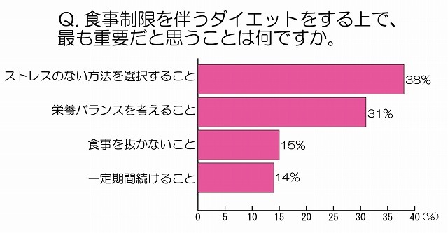 食事制限をともなうダイエットをするなかで、もっとも重要だと思うことは