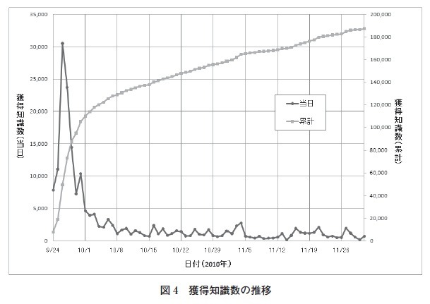 図4　獲得知識数の推移