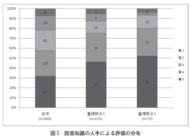 図5　回答知識の人手による評価の分布