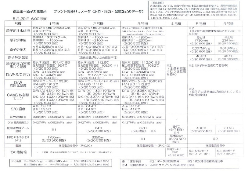 20日6時現在のプランと関連パラメータ