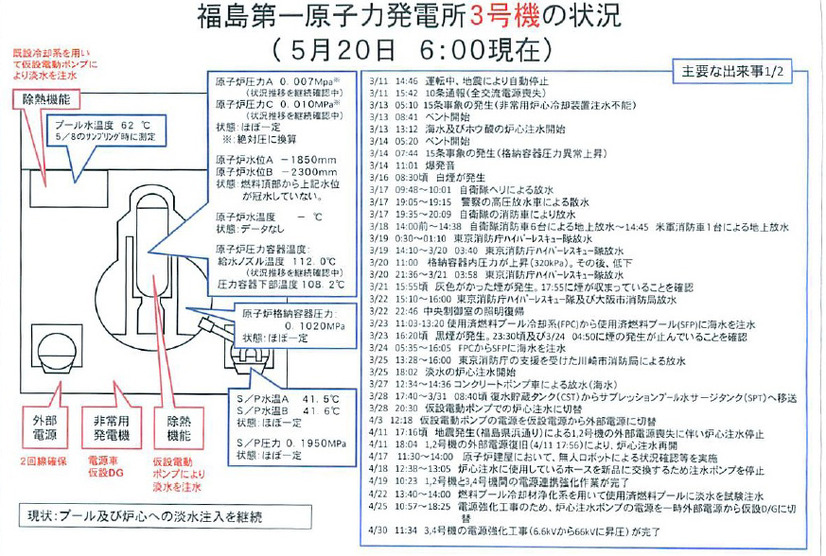 3号機の状況（20日6時）