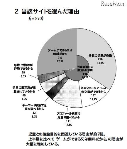 警察庁、非出会い系サイトに起因する児童被害・57％がEMA認定サイト 当該サイトを選んだ理由