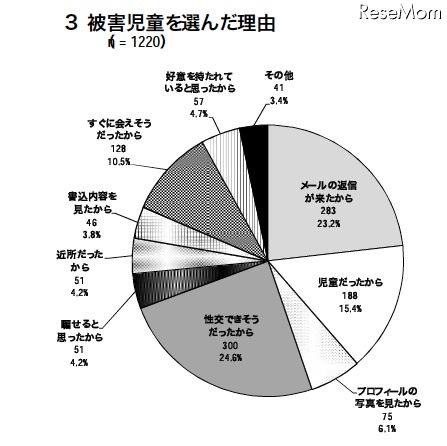 警察庁、非出会い系サイトに起因する児童被害・57％がEMA認定サイト 被害児童を選んだ理由