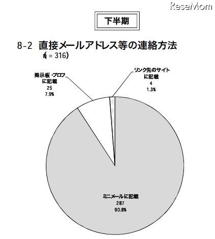 警察庁、非出会い系サイトに起因する児童被害・57％がEMA認定サイト 直接メールアドレス等の連絡方法