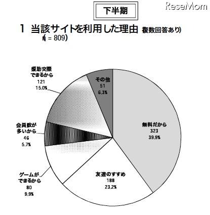 警察庁、非出会い系サイトに起因する児童被害・57％がEMA認定サイト 当該サイトを利用した理由