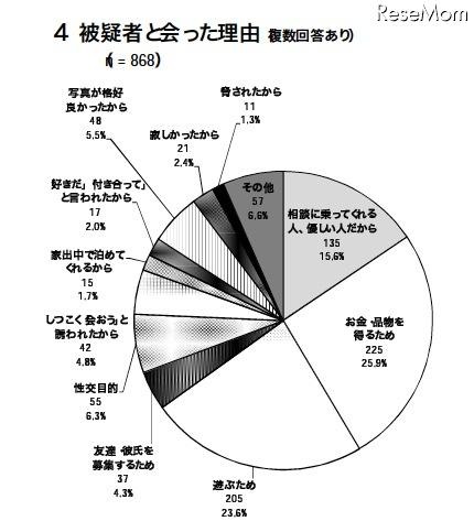 警察庁、非出会い系サイトに起因する児童被害・57％がEMA認定サイト 被疑者と会った理由