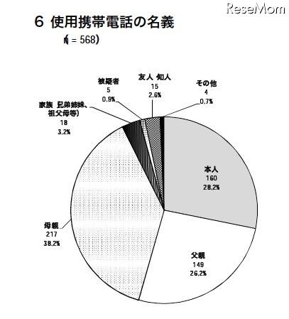 警察庁、非出会い系サイトに起因する児童被害・57％がEMA認定サイト 使用携帯電話の名義