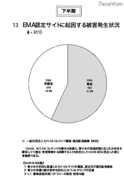 警察庁、非出会い系サイトに起因する児童被害・57％がEMA認定サイト EMA認定サイトに起因する被害発生状況