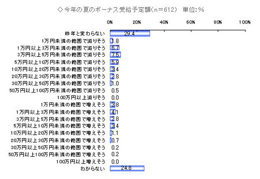 今夏のボーナス受給予定額