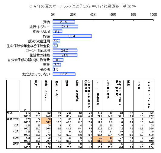 今夏のボーナスの使途予定