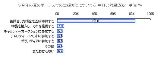 今夏のボーナスでの支援方法