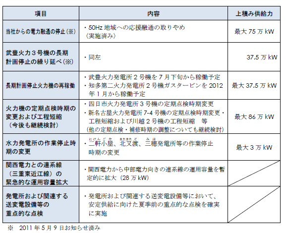 本日までに決定した対策（供給面）