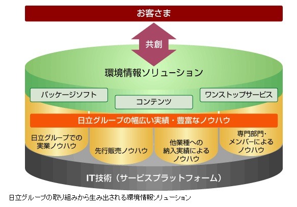 日立の環境情報ソリューションのイメージ図