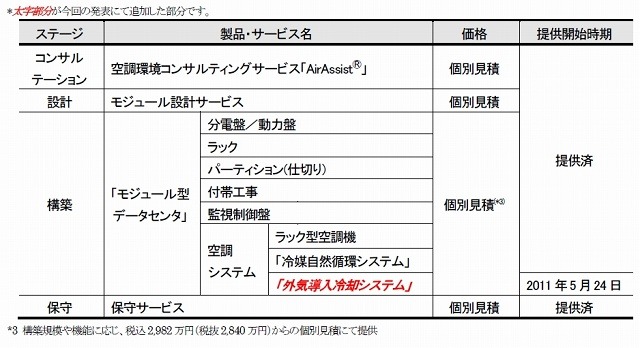 「モジュール型データセンタ」及び関連ソリューションの価格・提供開始時期