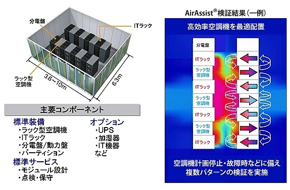 モジュール型データセンタの概要