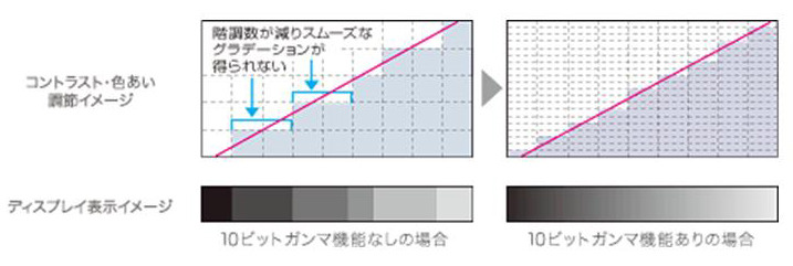 「10ビットガンマ」機能のイメージ