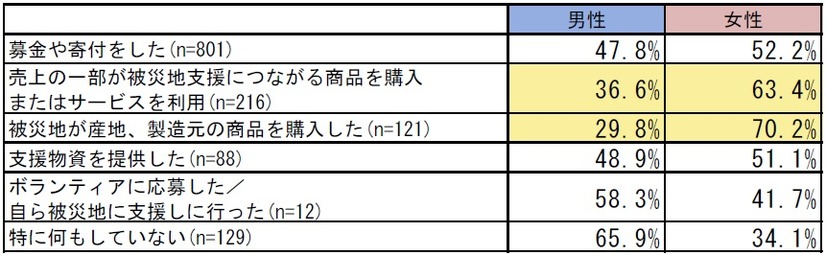 震災のあとに行った行動（性別）