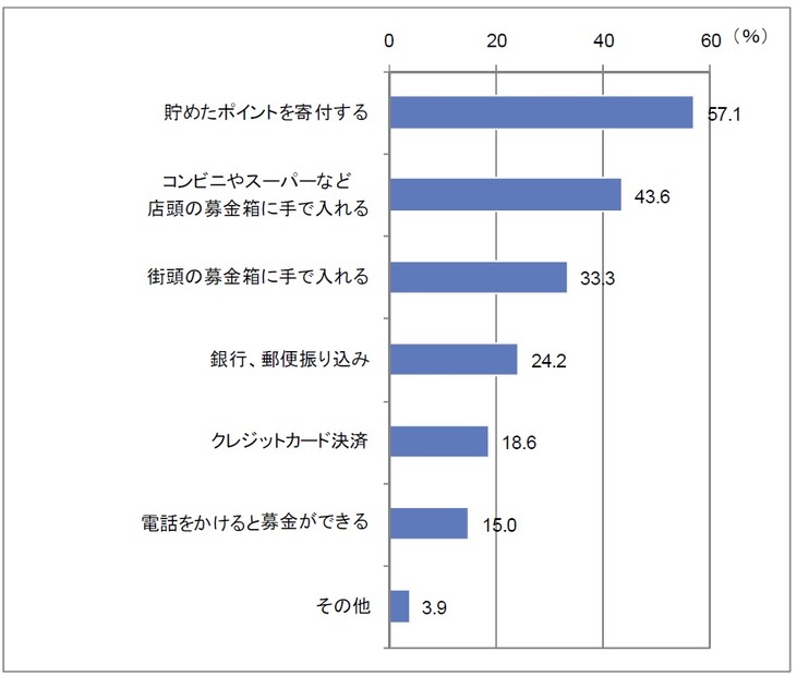 募金・寄付をしやすいと思う方法 （n=801）（複数回答）