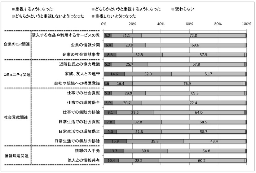 震災前後で変化した価値観（n=1000）（単一回答）