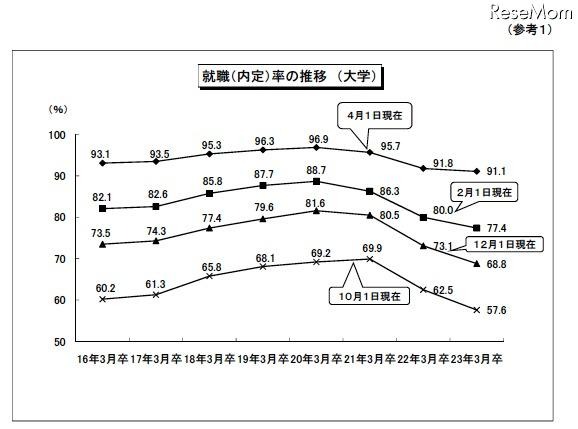 大学卒業者の就職率は91.1％、4月1日現在暫定値を公表…厚労省 就職（内定）率の推移（大学）