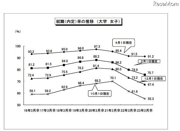 大学卒業者の就職率は91.1％、4月1日現在暫定値を公表…厚労省 就職（内定）率の推移（大学女子）