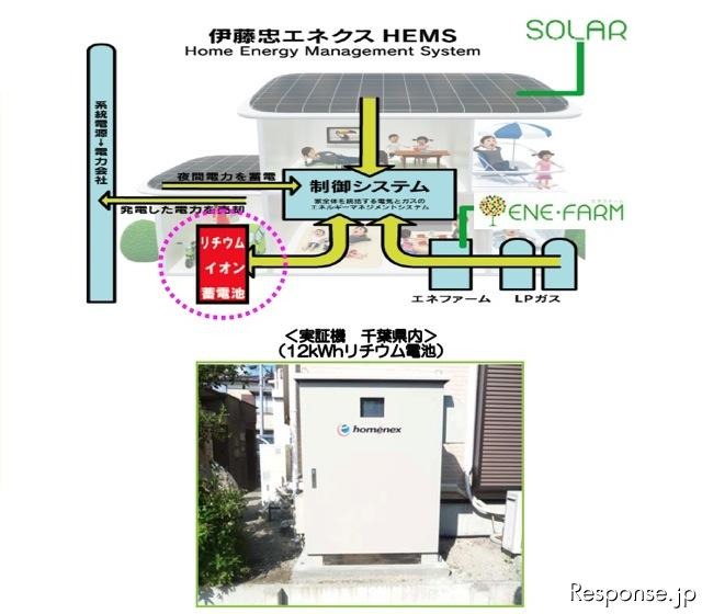 エネクス版HEMS（Home Energy ManagementSystem）イメージ