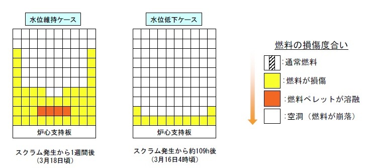 2号機の炉心の状態