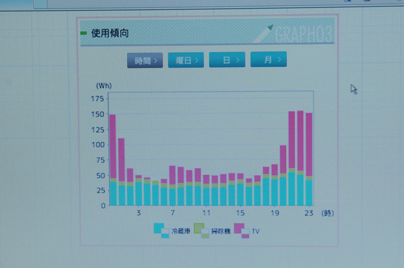 視覚化された使用電力のデータ。1日の電力使用量を家電機器ごとに色別に、時間単位で表示できて分かりやすい