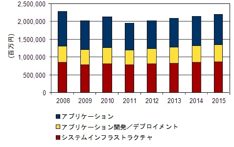 国内ソフトウェア市場 売上額予測、2008年～2015年