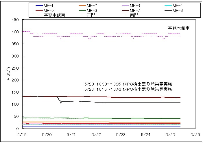 福島第一原子力発電所構内での計測データ